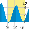Roses Bluff tide chart for Sunday, July 17, 2022