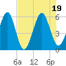 Roses Bluff tide chart for Tuesday, July 19, 2022