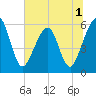 Roses Bluff tide chart for Friday, July 1, 2022