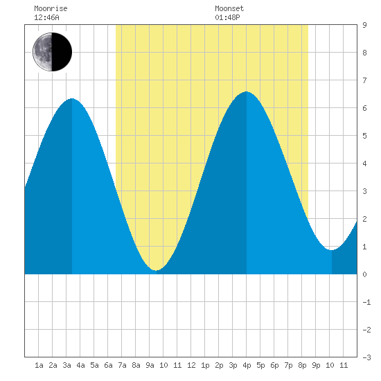 Roses Bluff tide chart for Wednesday, July 20, 2022