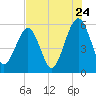Roses Bluff tide chart for Sunday, July 24, 2022