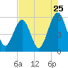 Roses Bluff tide chart for Monday, July 25, 2022