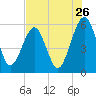 Roses Bluff tide chart for Tuesday, July 26, 2022