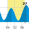 Roses Bluff tide chart for Wednesday, July 27, 2022