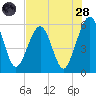 Roses Bluff tide chart for Thursday, July 28, 2022