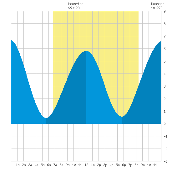 Roses Bluff tide chart for Sunday, July 31, 2022