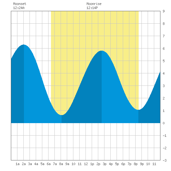 Roses Bluff tide chart for Tuesday, July 5, 2022