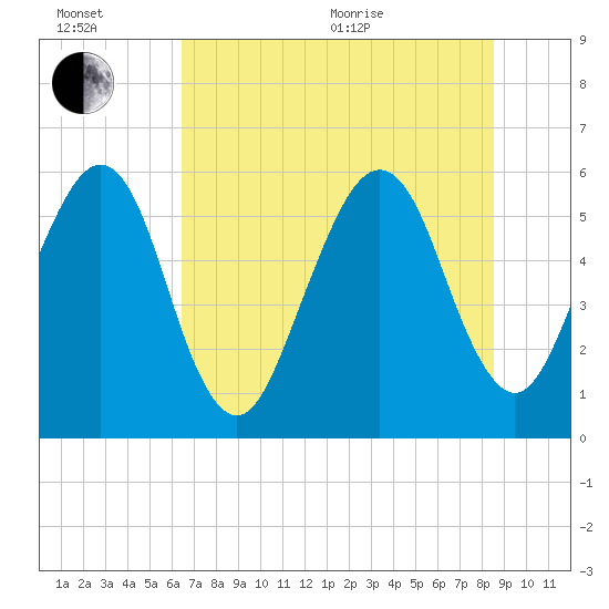 Roses Bluff tide chart for Wednesday, July 6, 2022