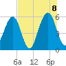 Roses Bluff tide chart for Friday, July 8, 2022