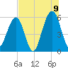 Roses Bluff tide chart for Saturday, July 9, 2022