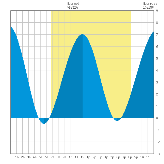 Roses Bluff tide chart for Sunday, August 14, 2022