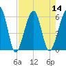 Roses Bluff tide chart for Sunday, August 14, 2022