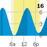 Roses Bluff tide chart for Tuesday, August 16, 2022