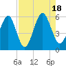 Roses Bluff tide chart for Thursday, August 18, 2022