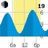 Roses Bluff tide chart for Friday, August 19, 2022