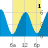 Roses Bluff tide chart for Monday, August 1, 2022