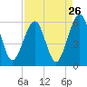 Roses Bluff tide chart for Friday, August 26, 2022