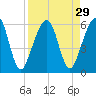 Roses Bluff tide chart for Monday, August 29, 2022