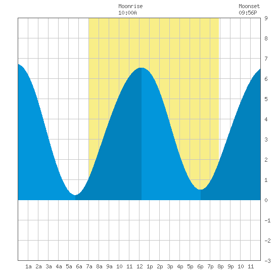 Roses Bluff tide chart for Tuesday, August 30, 2022