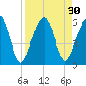 Roses Bluff tide chart for Tuesday, August 30, 2022