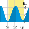 Roses Bluff tide chart for Wednesday, August 31, 2022