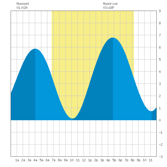 Roses Bluff tide chart for Saturday, August 6, 2022