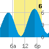 Roses Bluff tide chart for Saturday, August 6, 2022