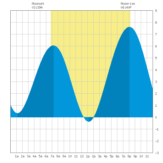 Roses Bluff tide chart for Tuesday, August 9, 2022