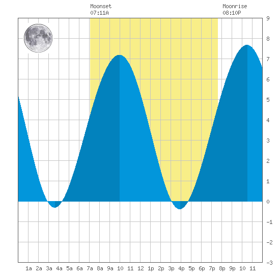Roses Bluff tide chart for Saturday, September 10, 2022