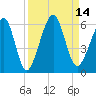 Roses Bluff tide chart for Wednesday, September 14, 2022