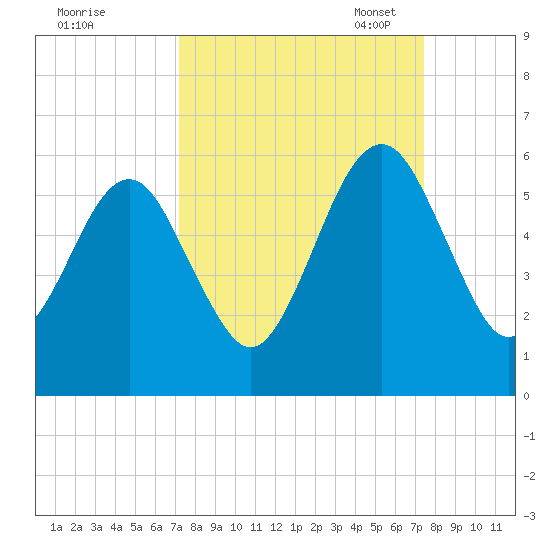 Roses Bluff tide chart for Monday, September 19, 2022