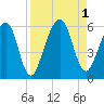 Roses Bluff tide chart for Thursday, September 1, 2022