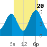 Roses Bluff tide chart for Tuesday, September 20, 2022