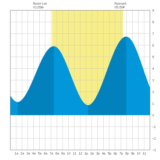 Roses Bluff tide chart for Thursday, September 22, 2022