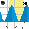 Roses Bluff tide chart for Sunday, September 25, 2022