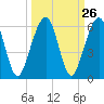 Roses Bluff tide chart for Monday, September 26, 2022