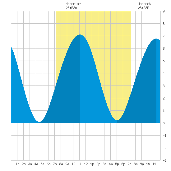 Roses Bluff tide chart for Tuesday, September 27, 2022