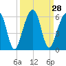 Roses Bluff tide chart for Wednesday, September 28, 2022
