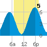 Roses Bluff tide chart for Monday, September 5, 2022