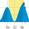 Roses Bluff tide chart for Tuesday, September 6, 2022