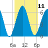 Roses Bluff tide chart for Tuesday, October 11, 2022