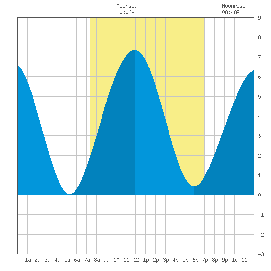 Roses Bluff tide chart for Wednesday, October 12, 2022