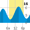 Roses Bluff tide chart for Sunday, October 16, 2022