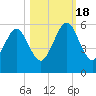Roses Bluff tide chart for Tuesday, October 18, 2022