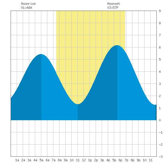 Roses Bluff tide chart for Wednesday, October 19, 2022
