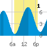 Roses Bluff tide chart for Saturday, October 1, 2022