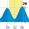 Roses Bluff tide chart for Thursday, October 20, 2022