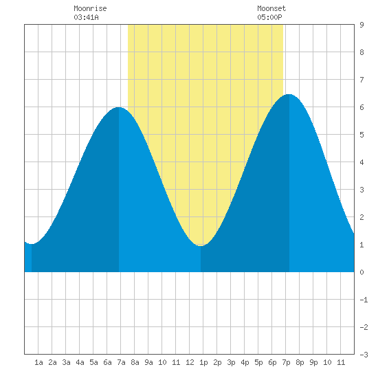 Roses Bluff tide chart for Friday, October 21, 2022