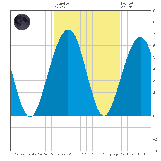 Roses Bluff tide chart for Tuesday, October 25, 2022
