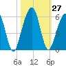 Roses Bluff tide chart for Thursday, October 27, 2022